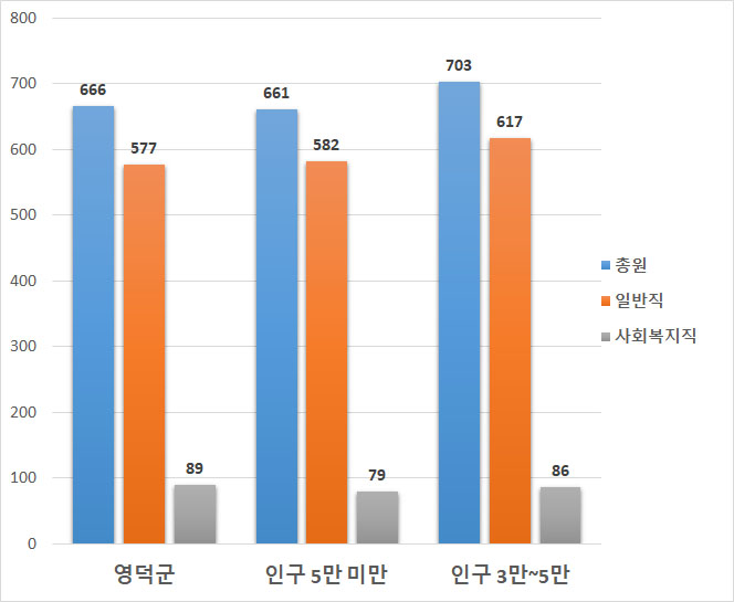 아래 공무원 정원 테이블값을 챠트로 표시